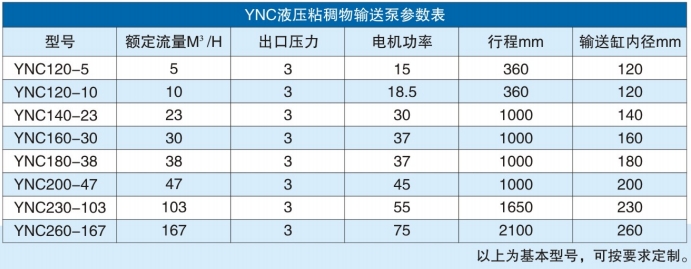 YNC粘稠物料輸送泵技術參數 YNC粘稠物料輸送泵技術參數
